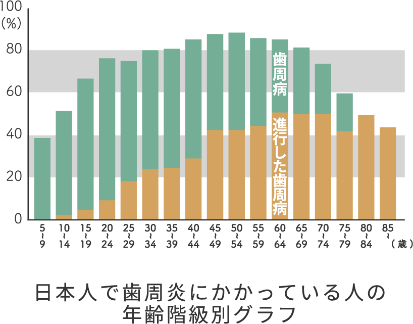 日本人で歯周炎にかかっている人の年齢階級別グラフ