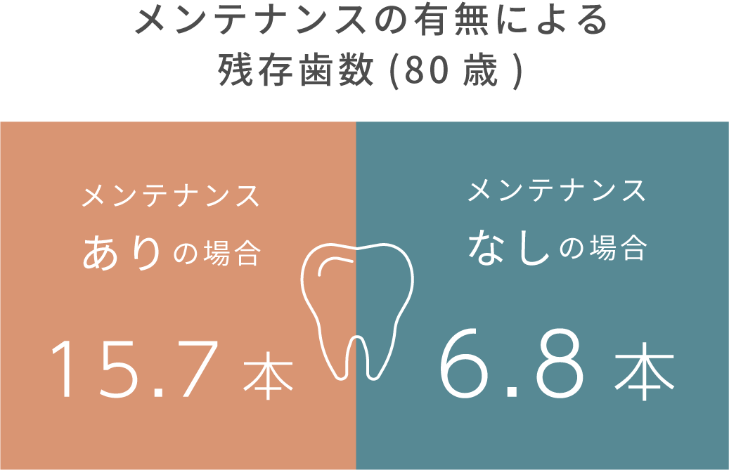 歯の残存本数、メンテナンスありの場合15.7本、メンテナンスなしの場合6.8本